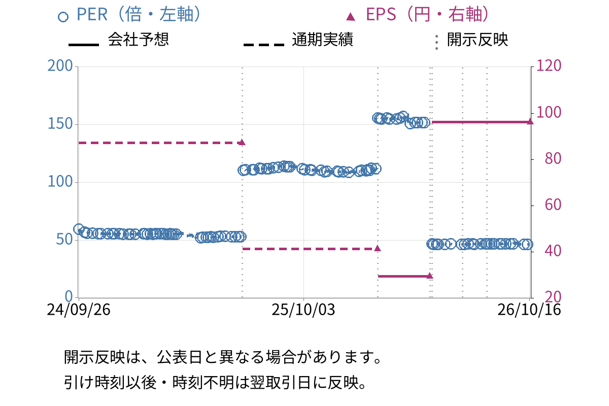 共同紙販ホールディングス (9849) のEPS・PER推移チャート