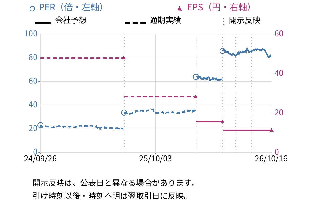 グルメ杵屋 (9850) のEPS・PER推移チャート