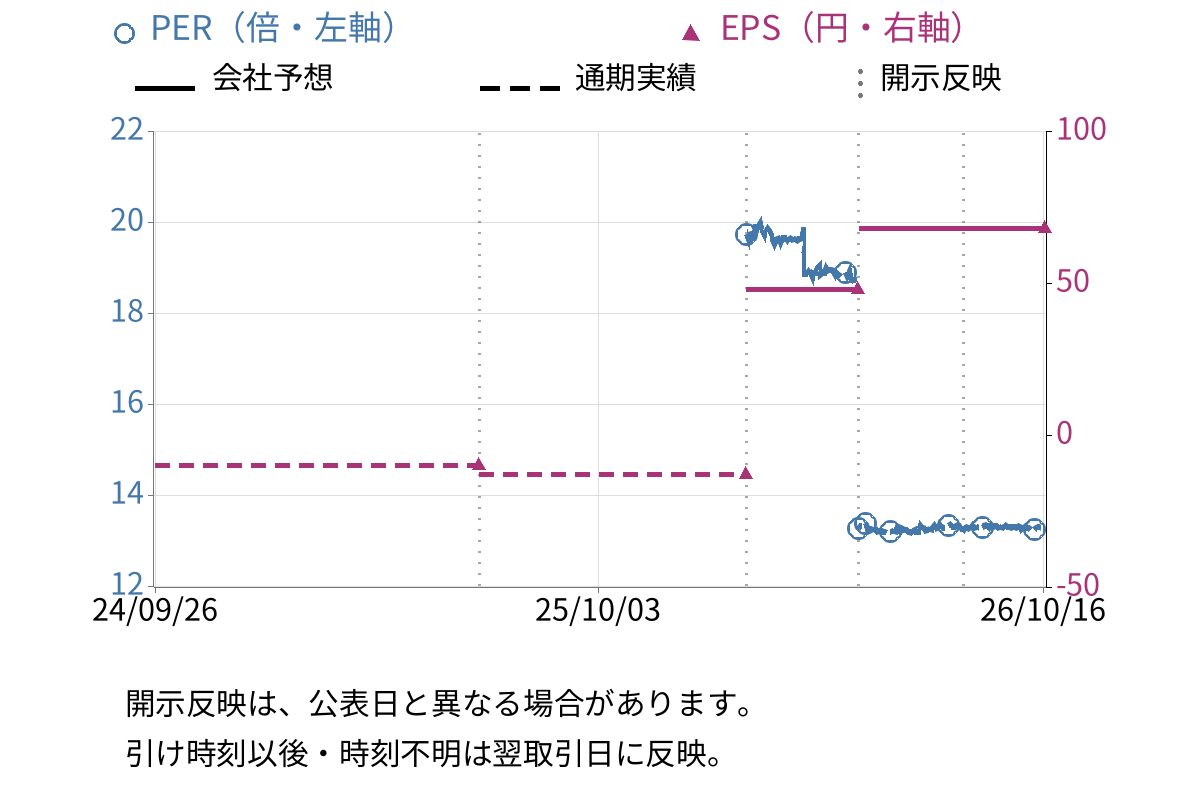 銀座ルノアール (9853) のEPS・PER推移チャート