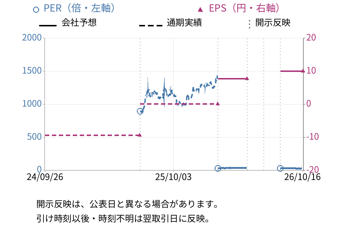 愛眼 (9854) のEPS・PER推移チャート