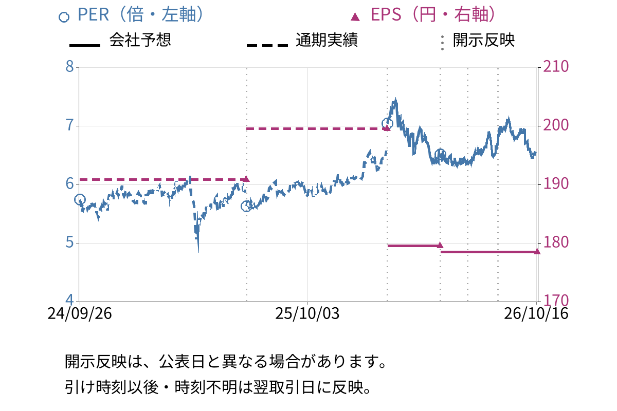 ケーユーホールディングス (9856) のEPS・PER推移チャート