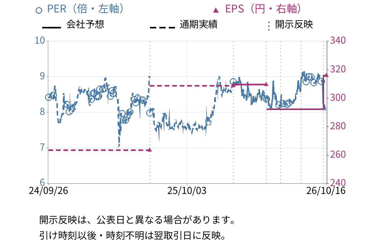 英和 (9857) のEPS・PER推移チャート
