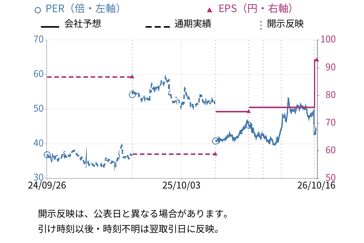 吉野家ホールディングス (9861) のEPS・PER推移チャート