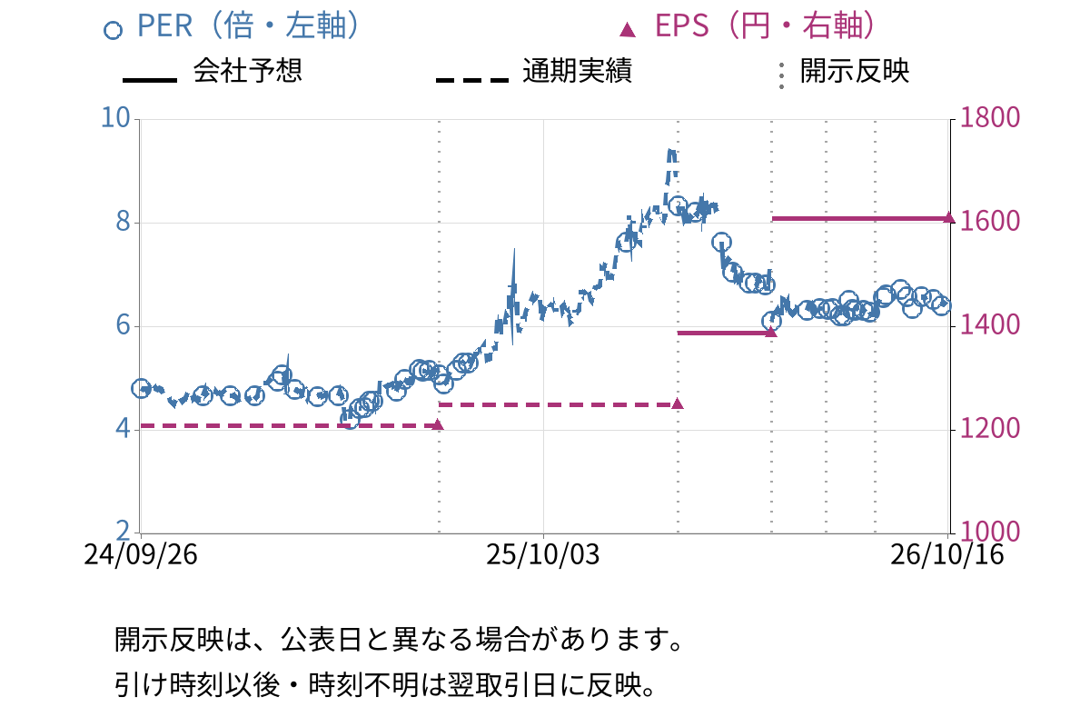 ソレキア (9867) のEPS・PER推移チャート