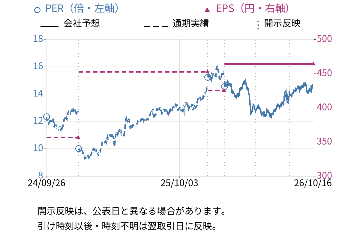 加藤産業 (9869) のEPS・PER推移チャート