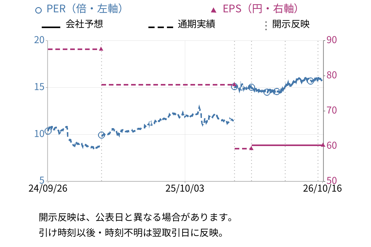 北恵 (9872) のEPS・PER推移チャート