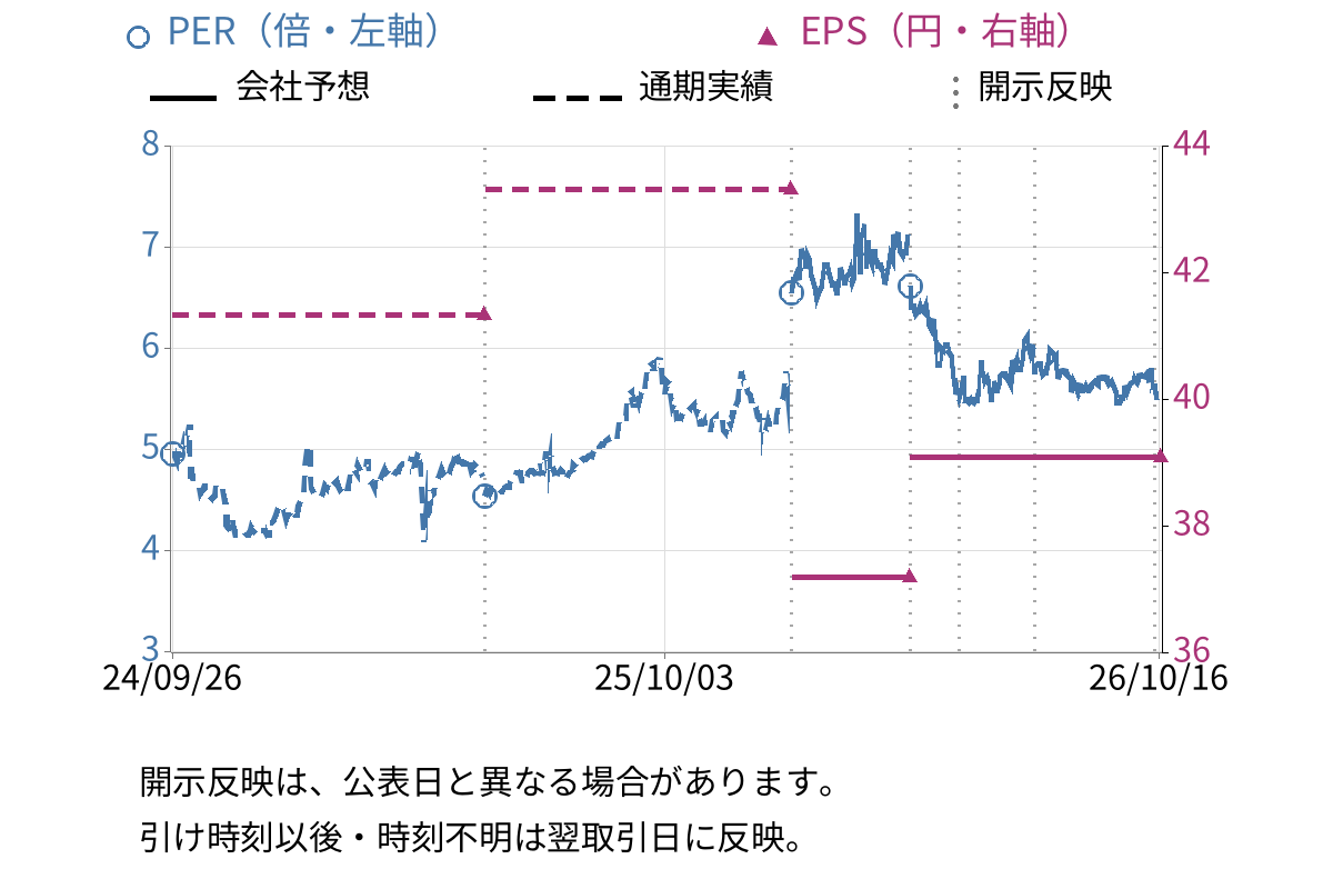 コックス (9876) のEPS・PER推移チャート