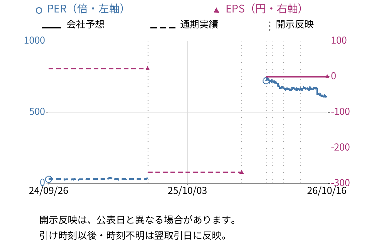 セキド (9878) のEPS・PER推移チャート