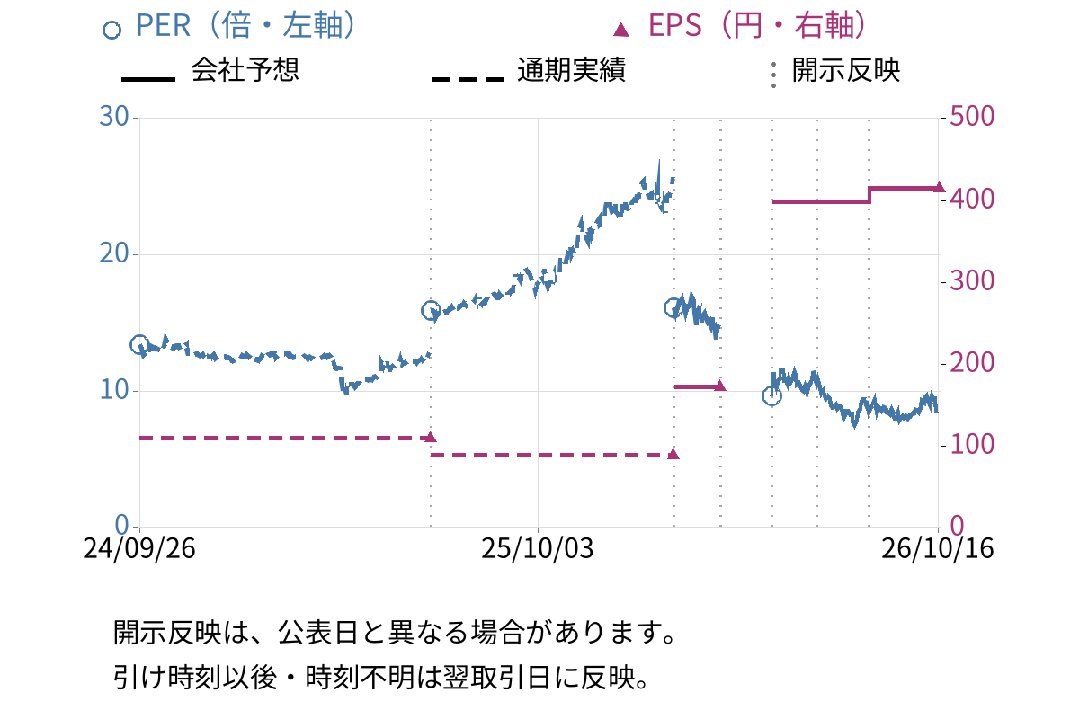 イノテック (9880) のEPS・PER推移チャート