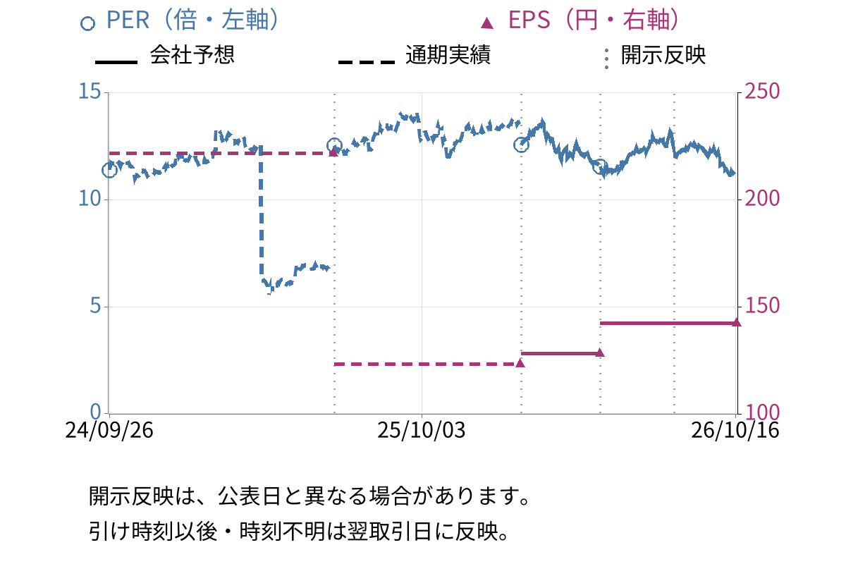イエローハット (9882) のEPS・PER推移チャート