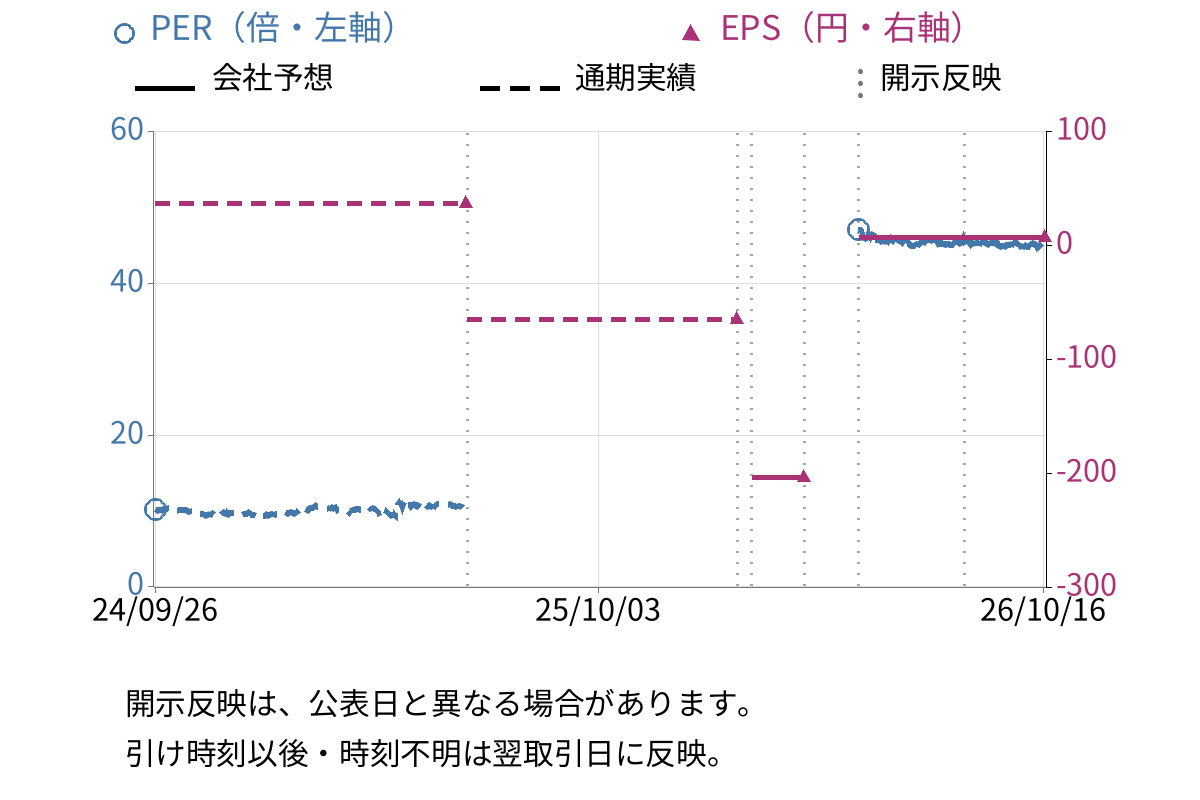 シャルレ (9885) のEPS・PER推移チャート