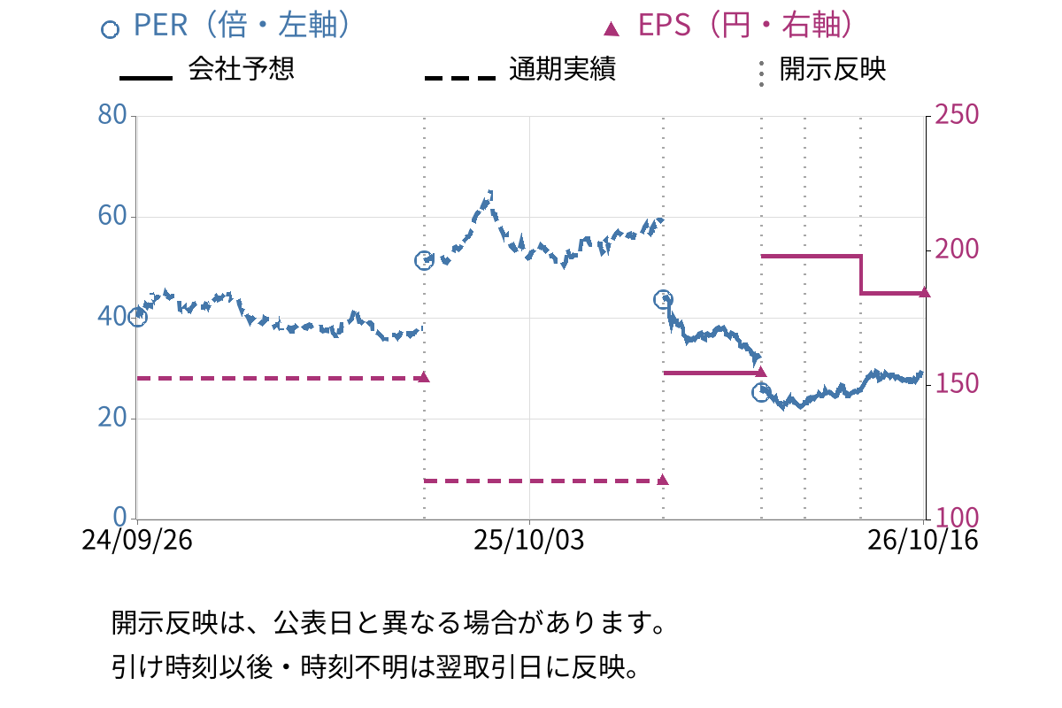 松屋フーズホールディングス (9887) のEPS・PER推移チャート