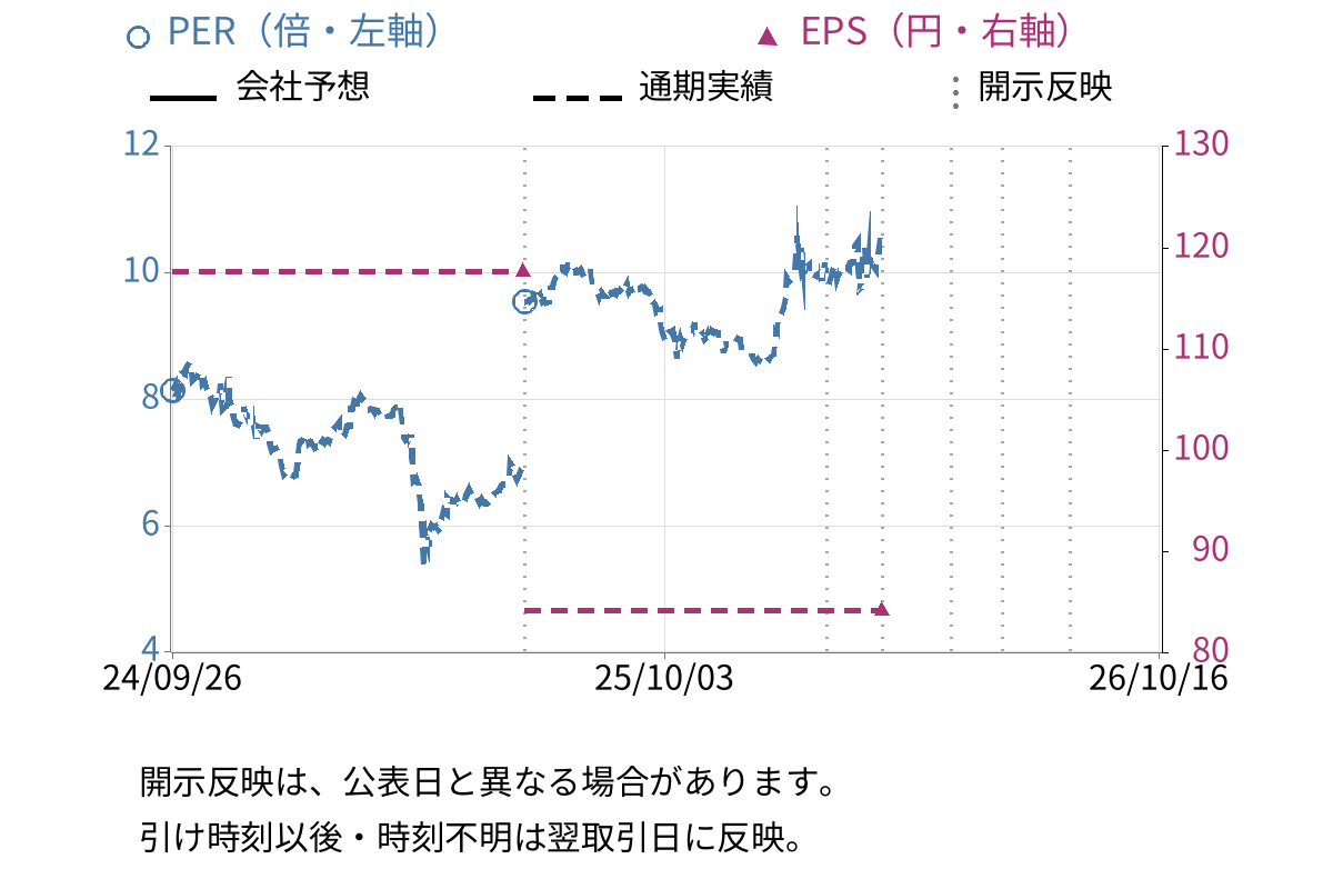 UEX (9888) のEPS・PER推移チャート
