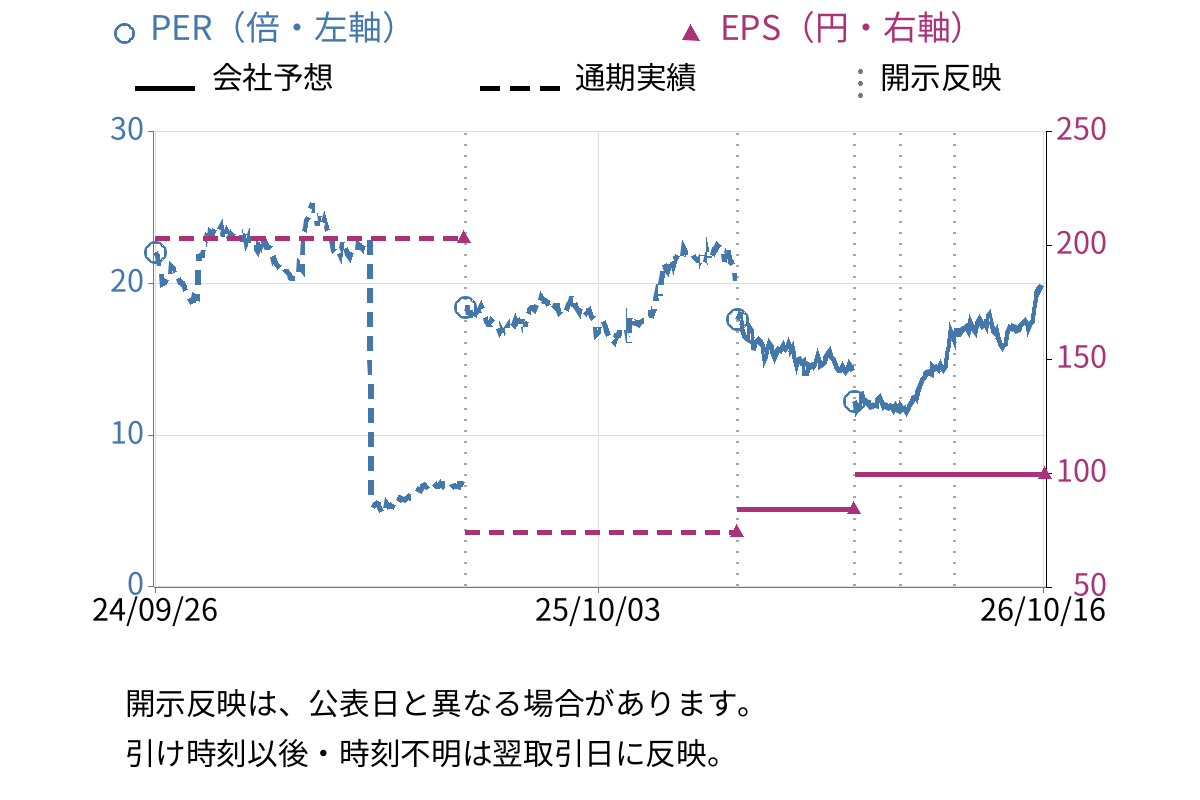 JBCCホールディングス (9889) のEPS・PER推移チャート