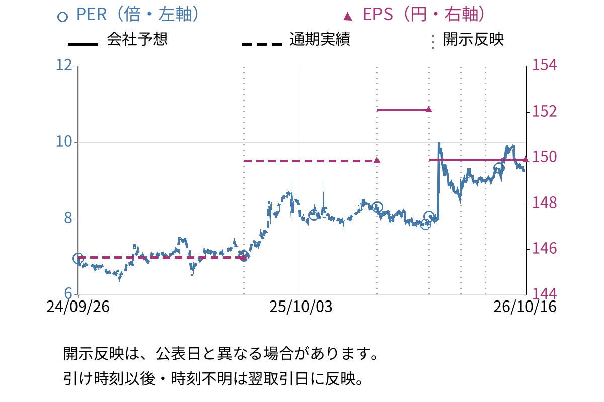 マキヤ (9890) のEPS・PER推移チャート