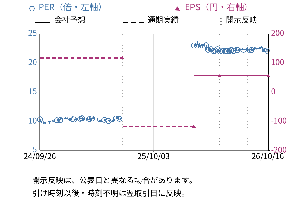 コンセック (9895) のEPS・PER推移チャート