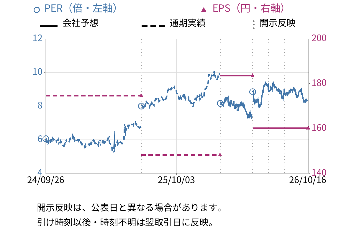 ＪＫホールディングス (9896) のEPS・PER推移チャート