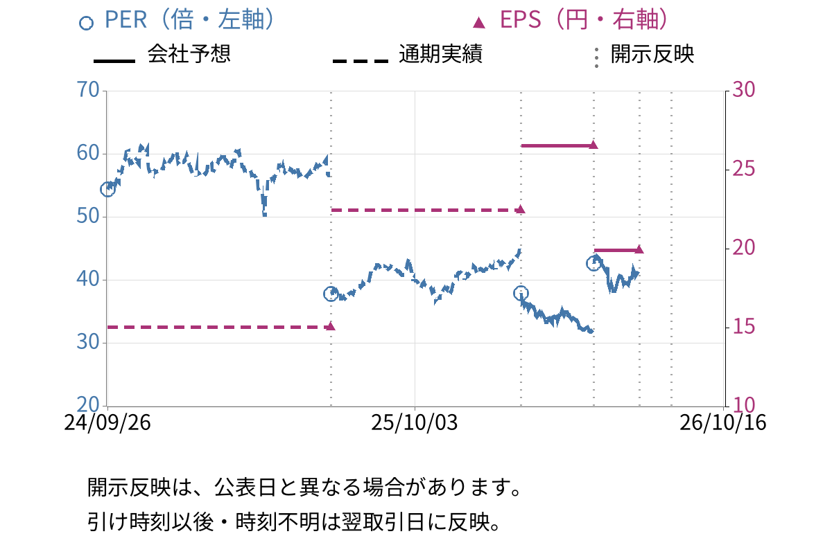 サガミホールディングス (9900) のEPS・PER推移チャート