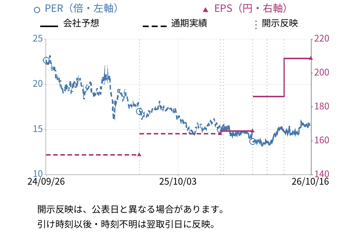 日伝 (9902) のEPS・PER推移チャート