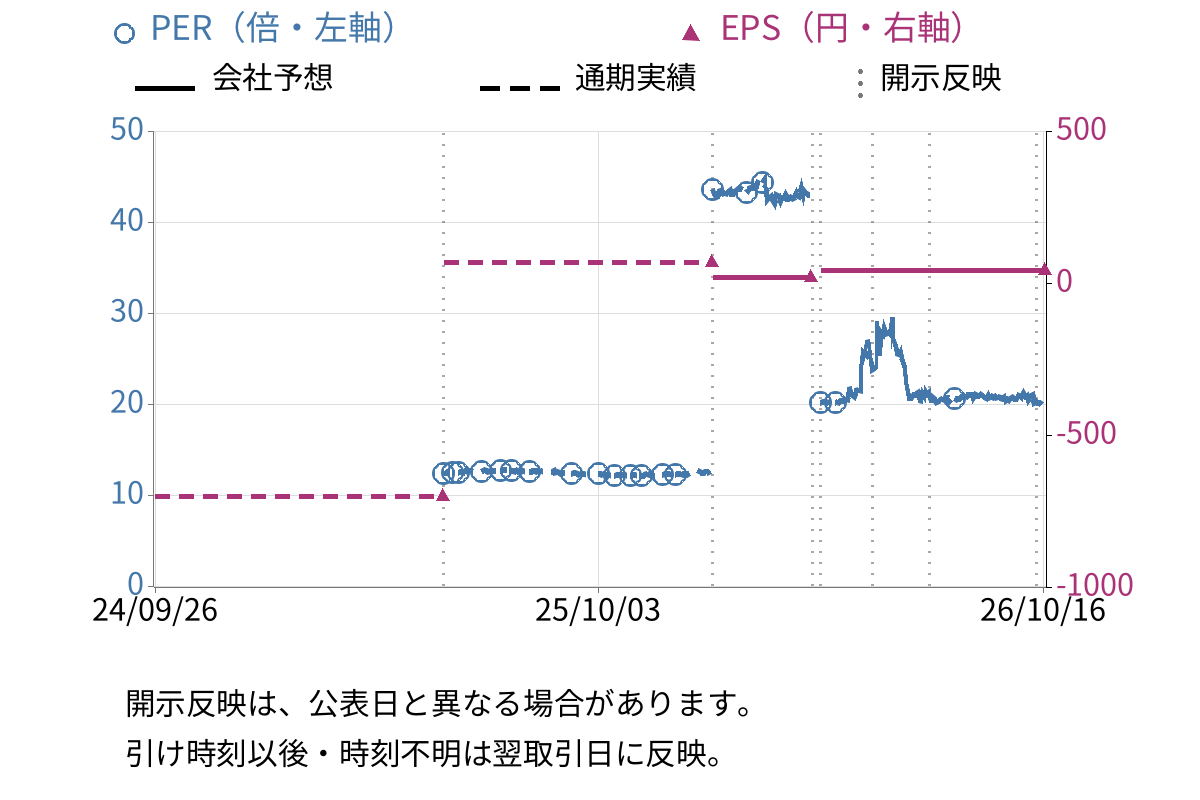 カンセキ (9903) のEPS・PER推移チャート