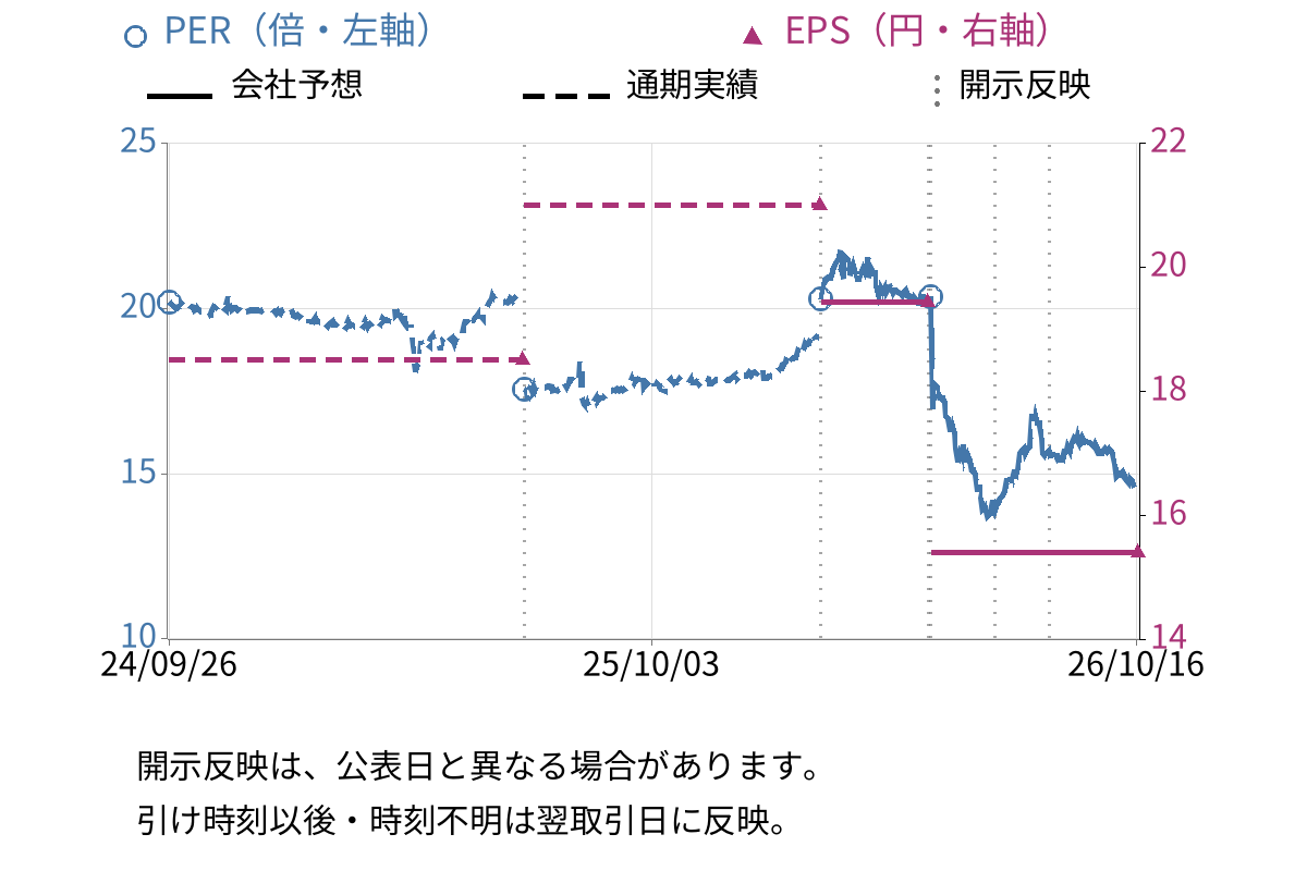 ベリテ (9904) のEPS・PER推移チャート