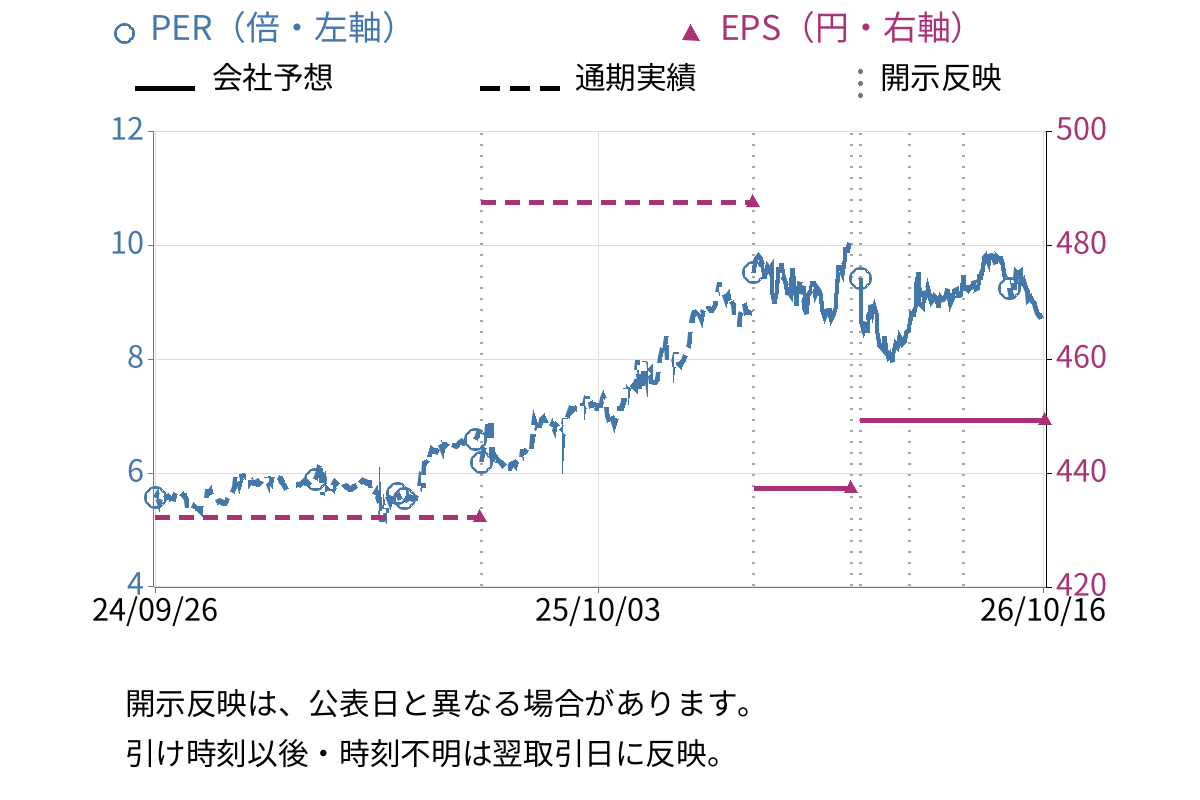 藤井産業 (9906) のEPS・PER推移チャート