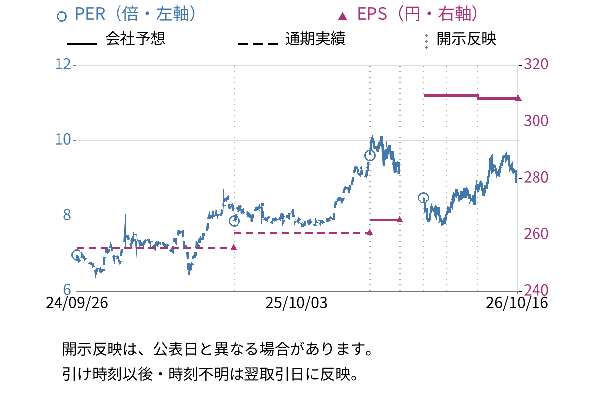 日本電計 (9908) のEPS・PER推移チャート