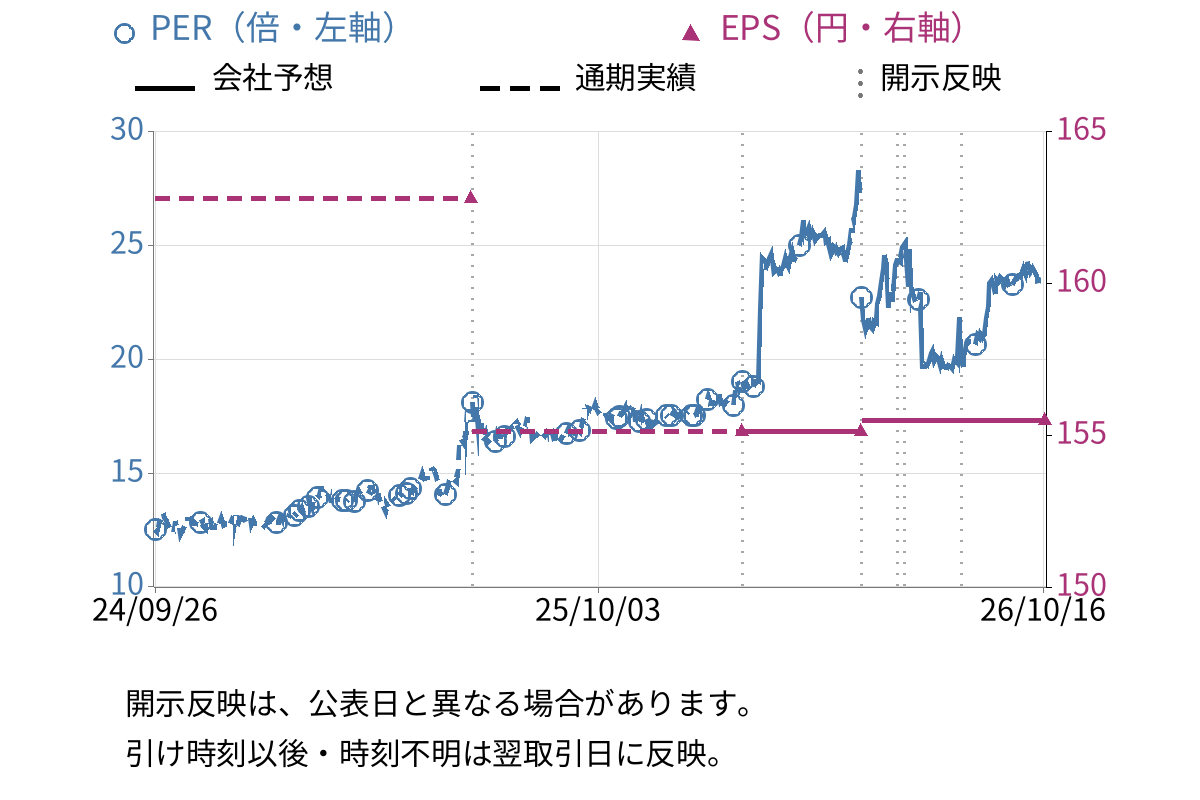 日邦産業 (9913) のEPS・PER推移チャート