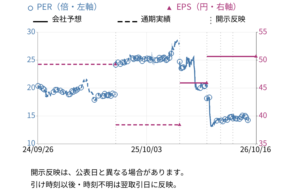 植松商会 (9914) のEPS・PER推移チャート