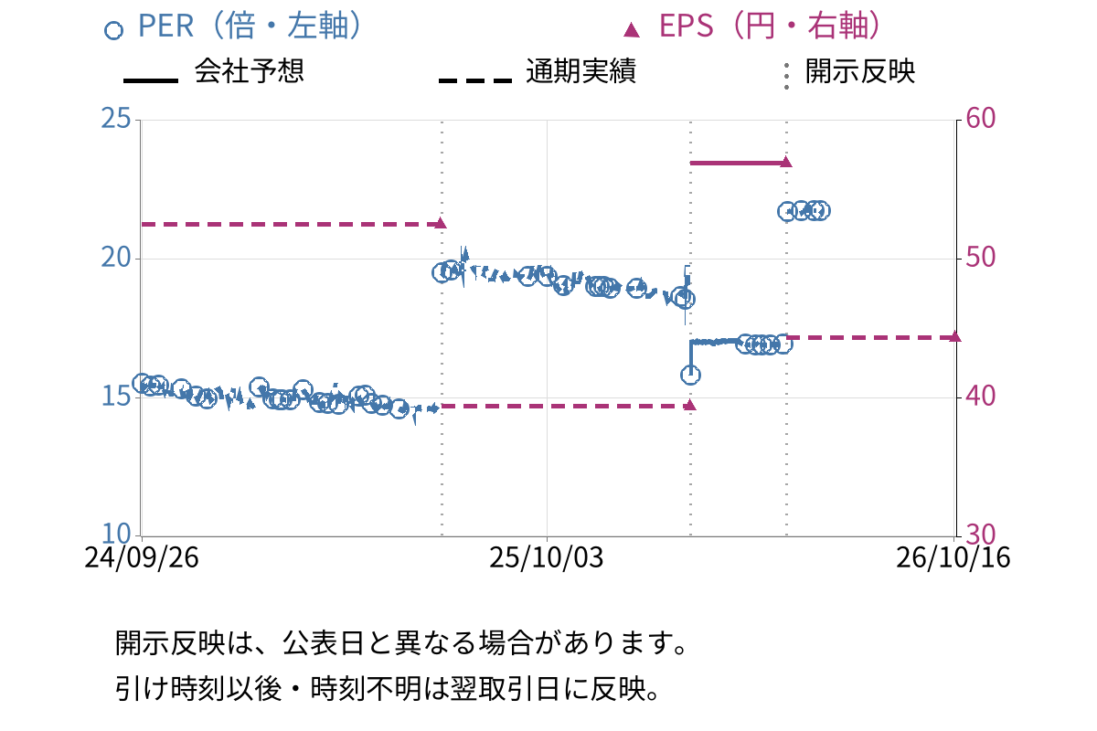 ワットマン (9927) のEPS・PER推移チャート
