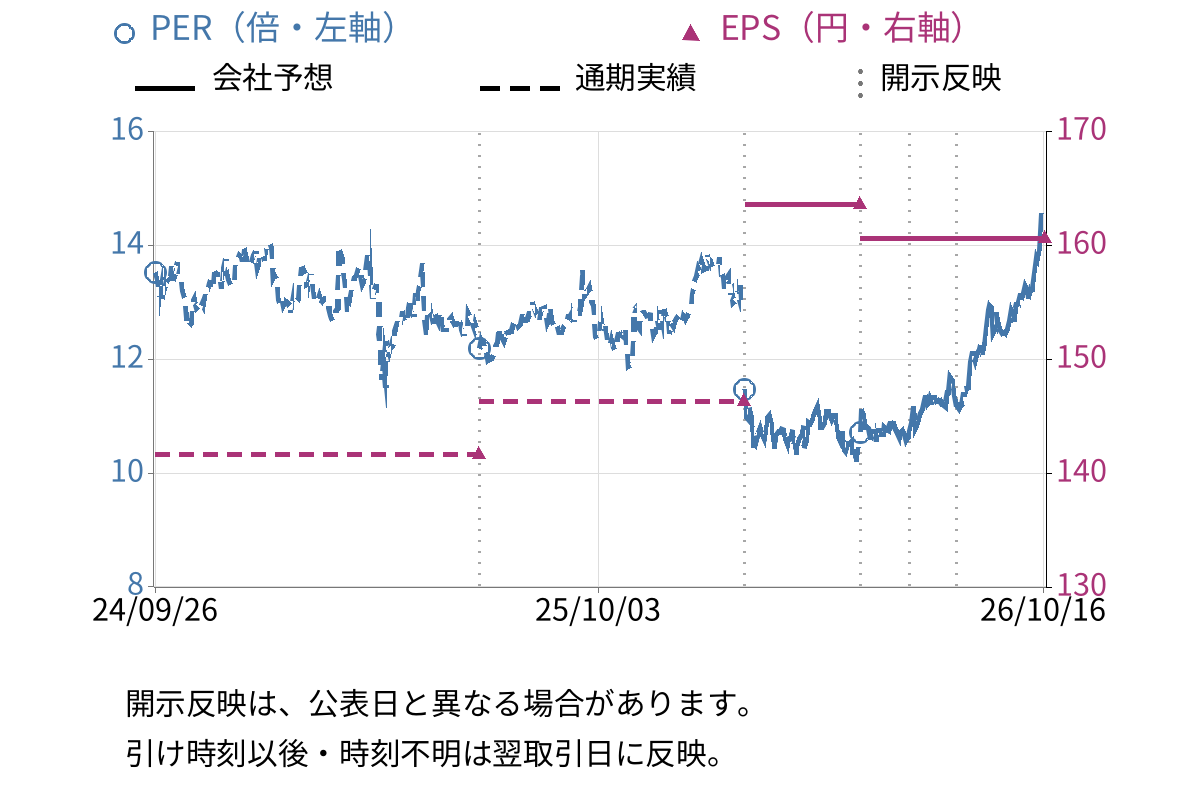 ミロク情報サービス (9928) のEPS・PER推移チャート