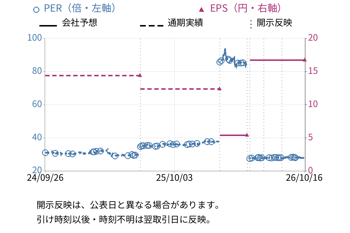 平和紙業 (9929) のEPS・PER推移チャート