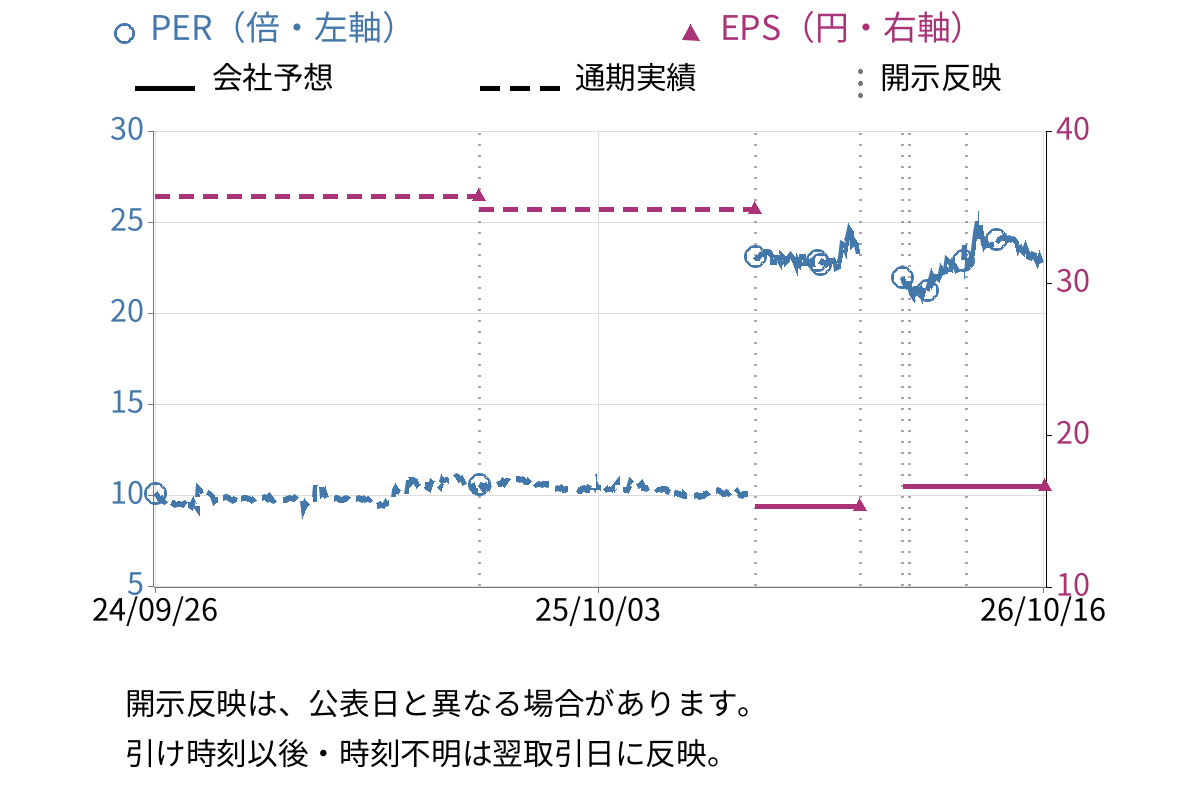 北沢産業 (9930) のEPS・PER推移チャート