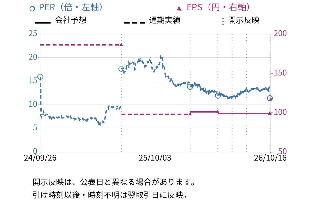 杉本商事 (9932) のEPS・PER推移チャート