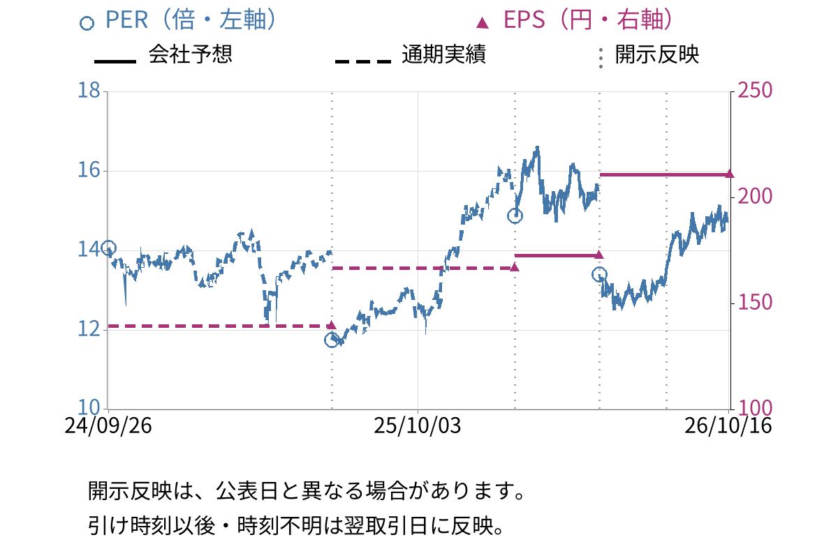 因幡電機産業 (9934) のEPS・PER推移チャート