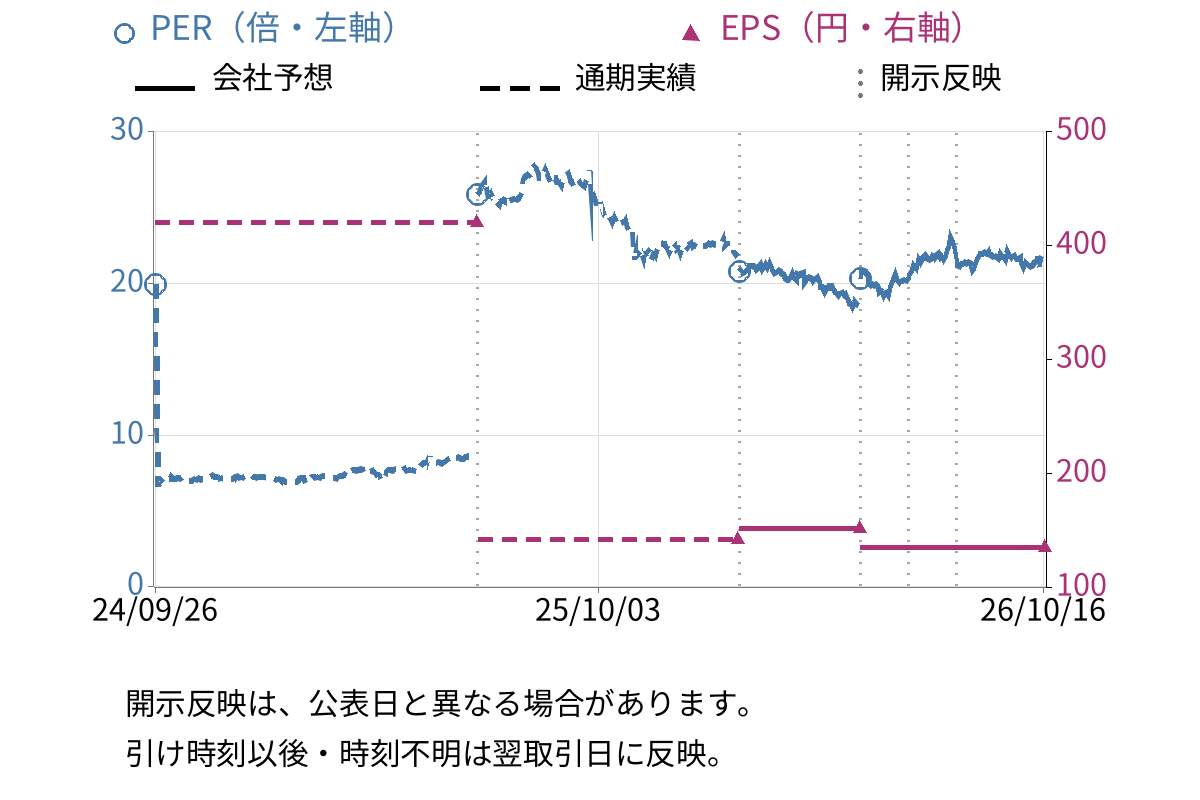 王将フードサービス (9936) のEPS・PER推移チャート
