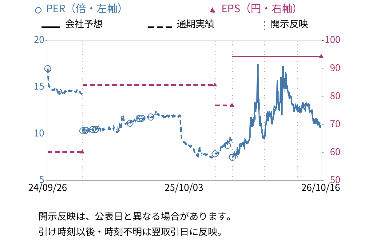 太洋物産 (9941) のEPS・PER推移チャート