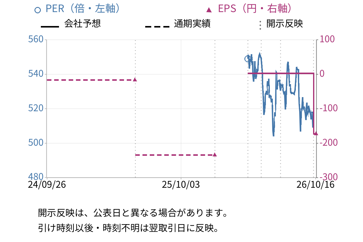 ミニストップ (9946) のEPS・PER推移チャート