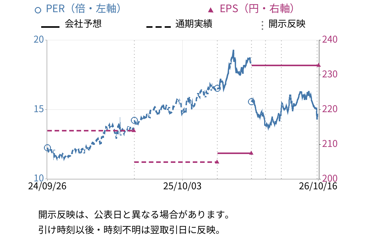 アークス (9948) のEPS・PER推移チャート
