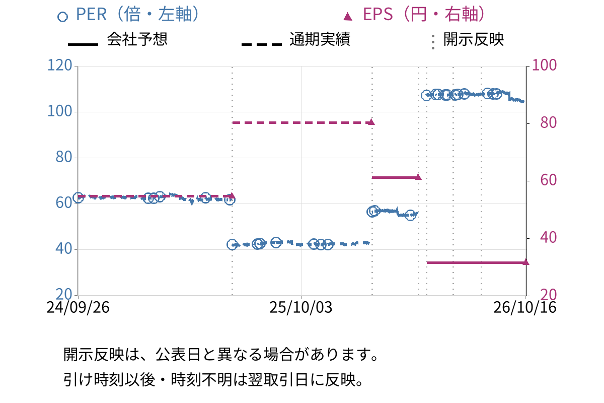 ハチバン (9950) のEPS・PER推移チャート