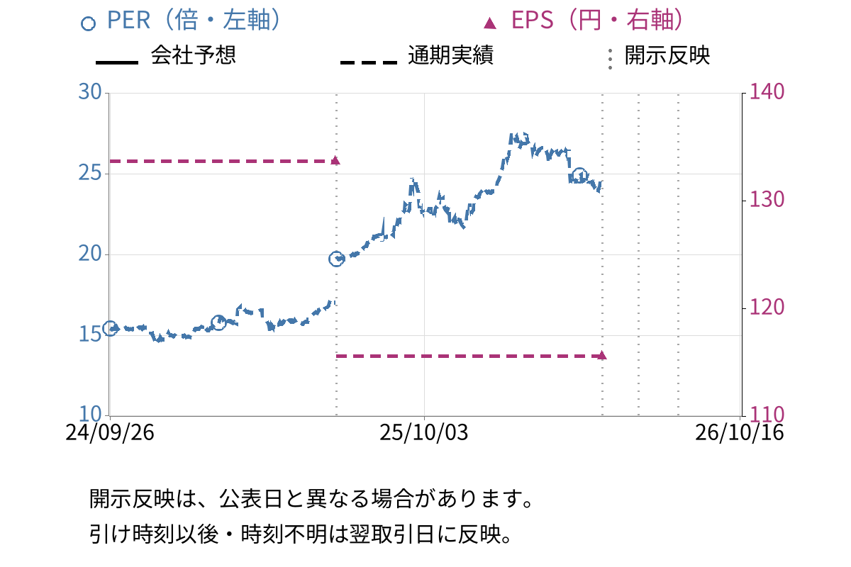 ヨンキュウ (9955) のEPS・PER推移チャート