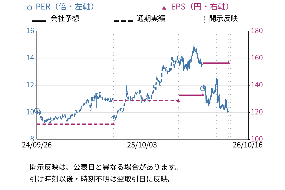 バローホールディングス (9956) のEPS・PER推移チャート