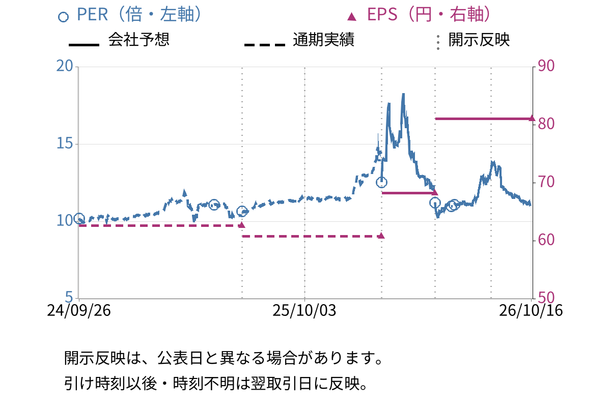 アシードホールディングス (9959) のEPS・PER推移チャート