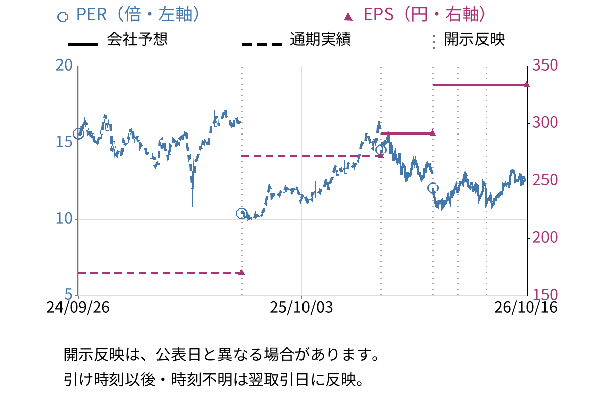 東テク (9960) のEPS・PER推移チャート