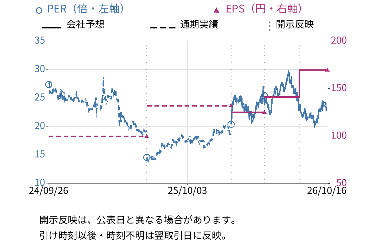 ミスミグループ本社 (9962) のEPS・PER推移チャート