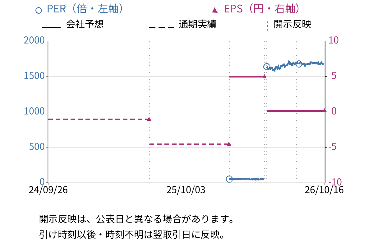 ショクブン (9969) のEPS・PER推移チャート