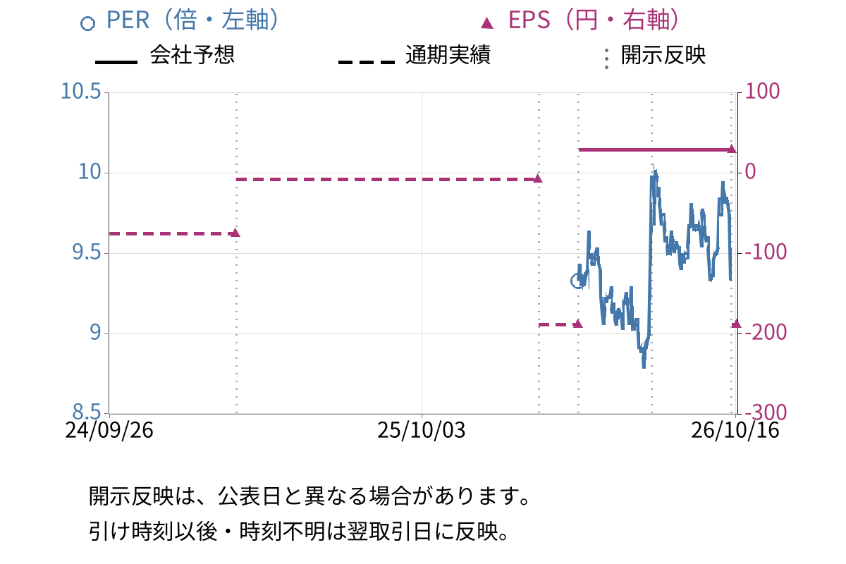 アルテック (9972) のEPS・PER推移チャート