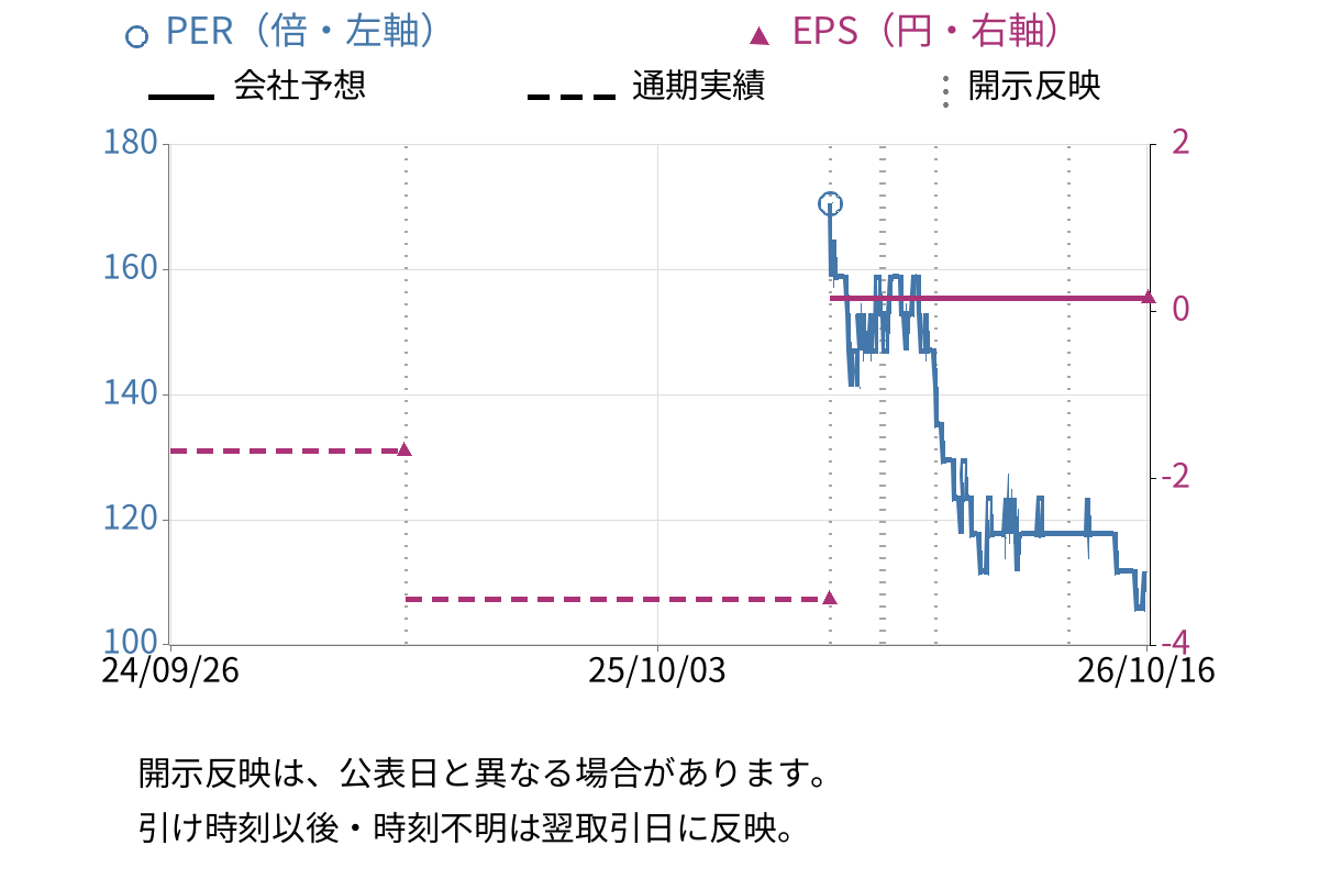 KOZOホールディングス (9973) のEPS・PER推移チャート
