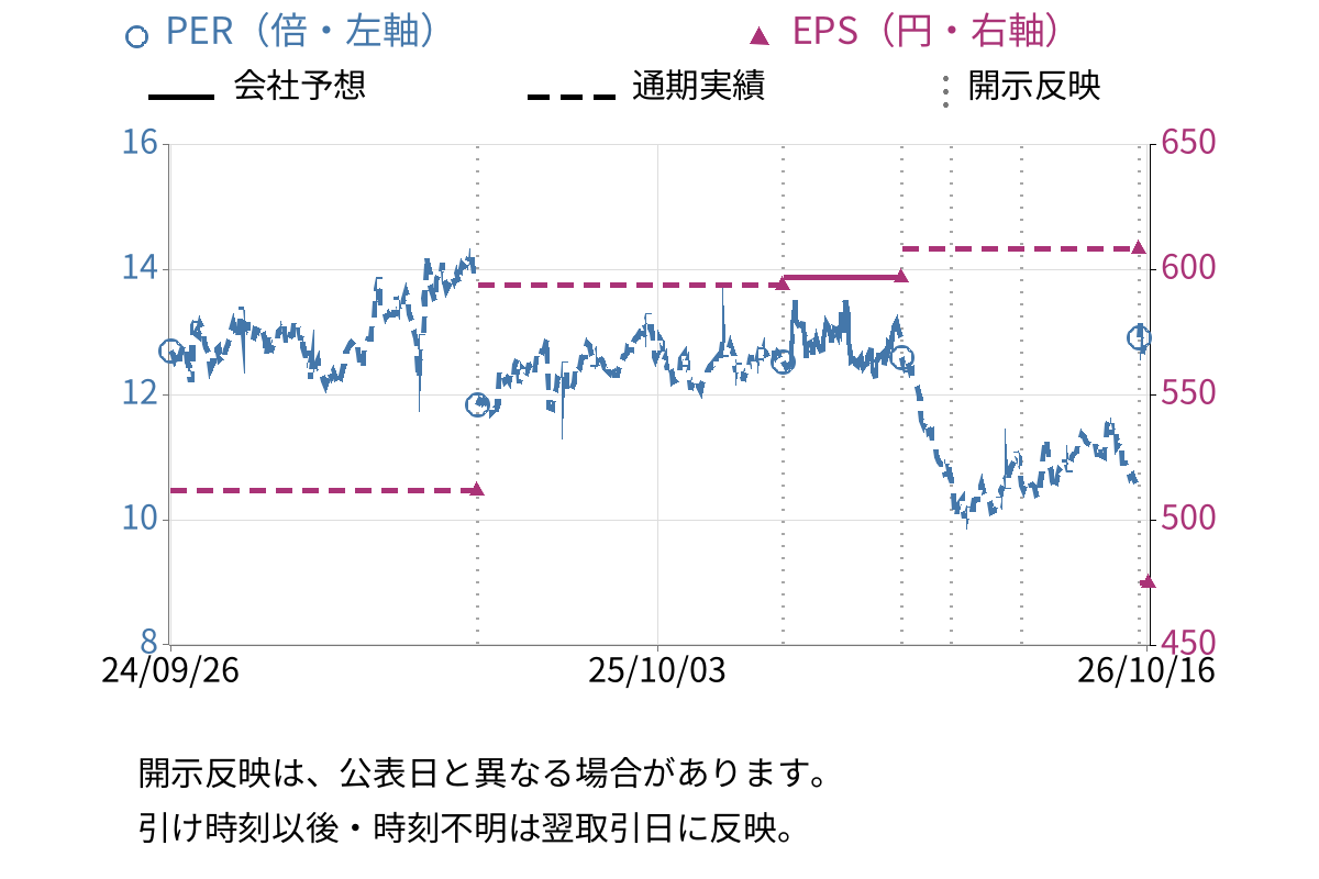 ベルク (9974) のEPS・PER推移チャート