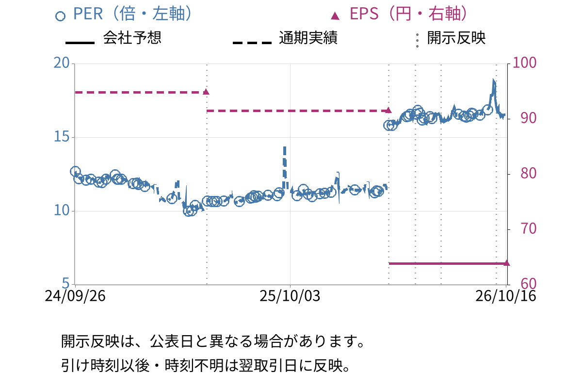 セキチュー (9976) のEPS・PER推移チャート